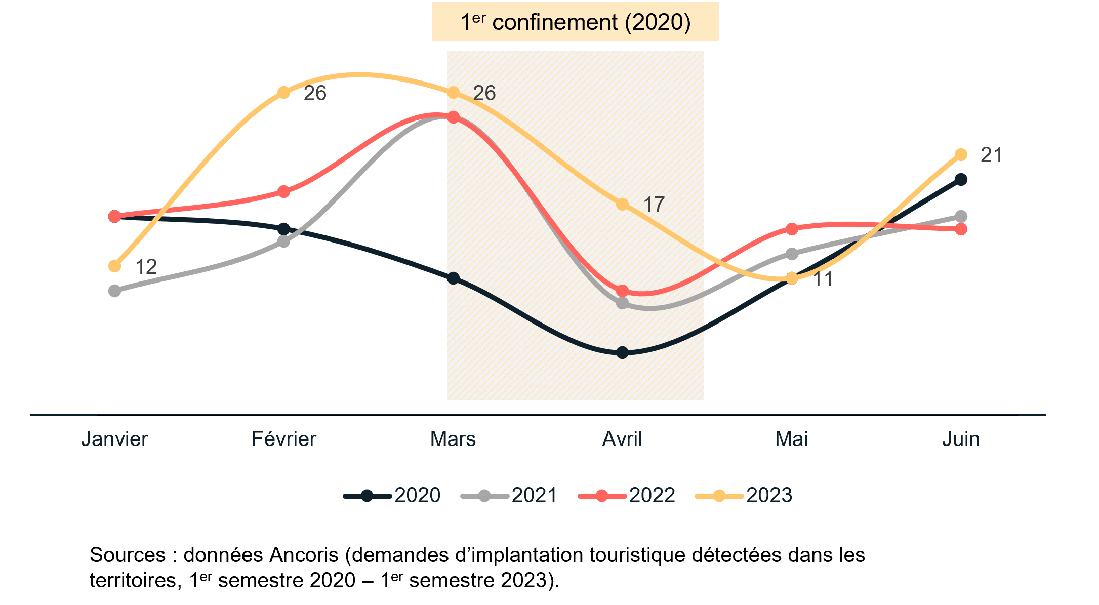 Le Baromètre Ancoris de l’investissement touristique en France au 1er semestre 2023